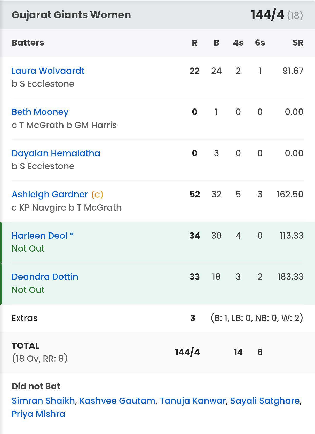Batting scorecard of Gujarat Giants vs UPW in WPL 2025 Match 3